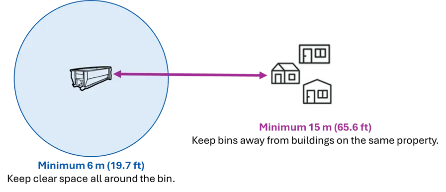 Bin Placement Clearance Diagram